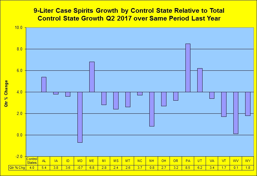 Spirits growth relative to total state growth
