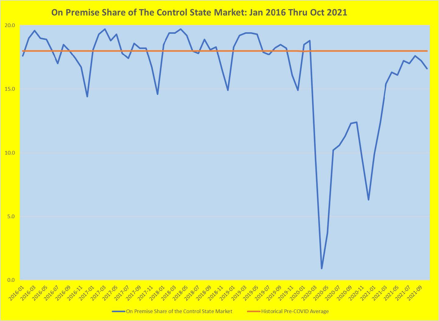 On Premise Share of the Control State Market:  Jan 2016-Oct 2021