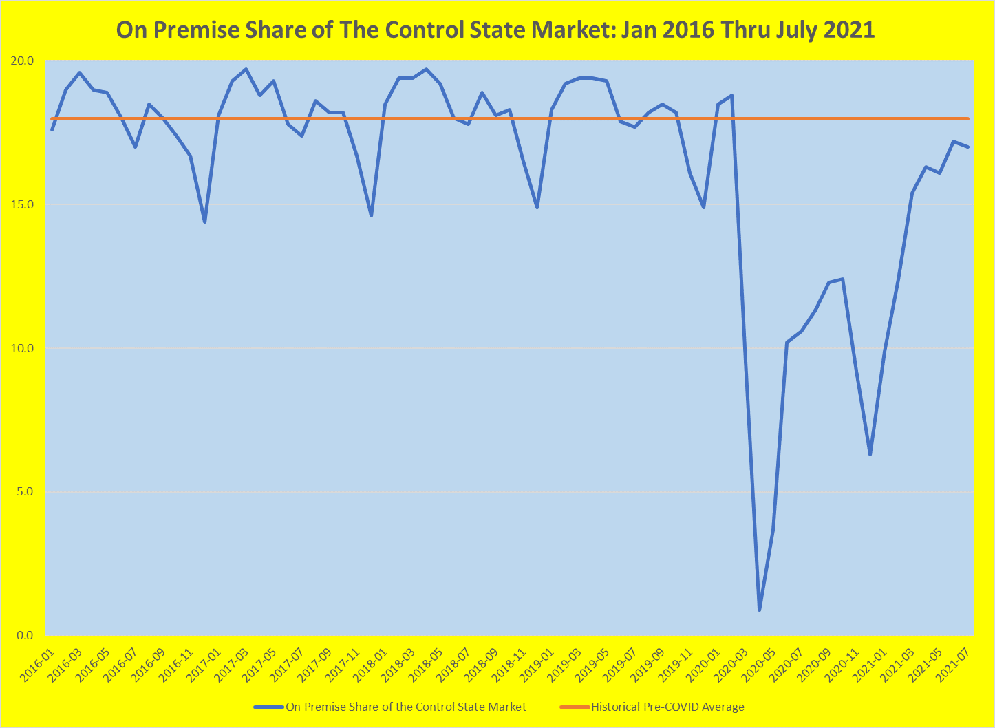 On Premise Share of the Control State Market:  Jan 2016 thru July 2021