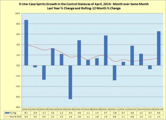 Rolling 12 month percentage change