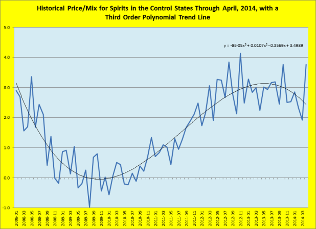 Historical price/mix for spirits