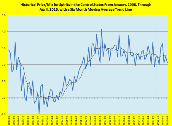 Historical price/mix for spirits