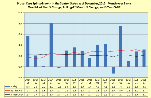 Rolling 12 month percentage change