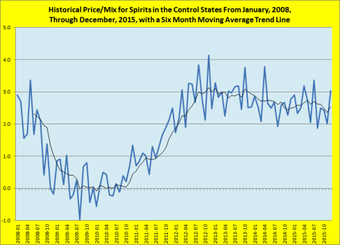 Historical price/mix for spirits