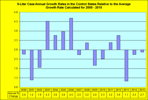 Growth rates relative to the average growth rate