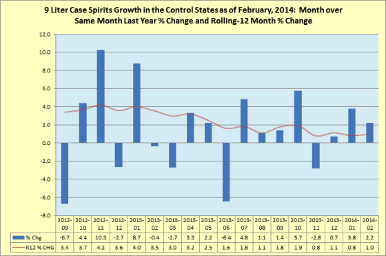 Rolling 12 month percentage change