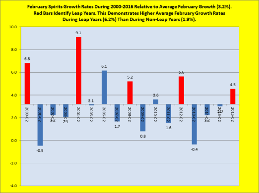 Spirits growth relative to total state growth