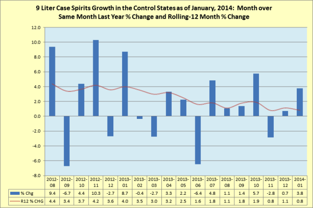 Rolling 12 month percentage change