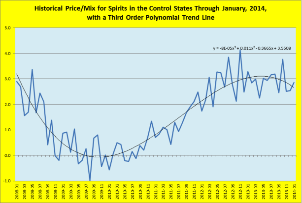 Historical price/mix for spirits