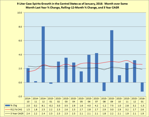 Rolling 12 month percentage change