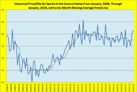 Historical price/mix for spirits