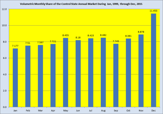 Spirits growth relative to total state growth