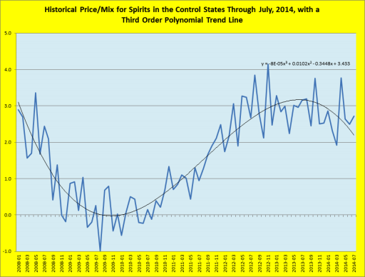Historical price/mix for spirits