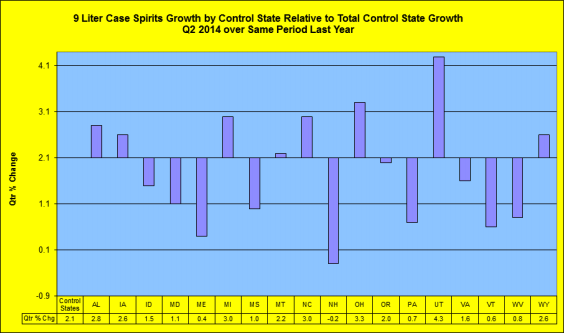 Spirits growth relative to total state growth