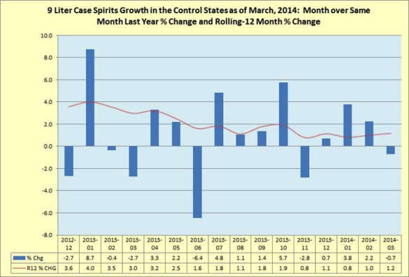 Rolling 12 month percentage change