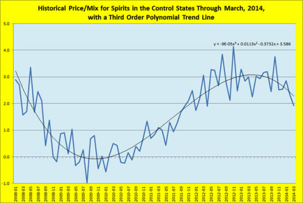 Historical price/mix for spirits