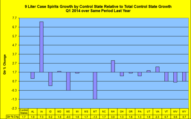 Spirits growth relative to total state growth