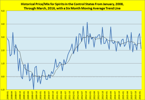 Historical price/mix for spirits