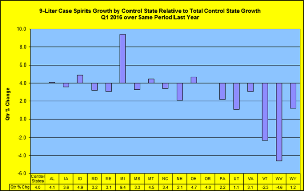 Spirits growth relative to total state growth