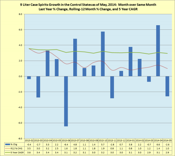 Rolling 12 month percentage change