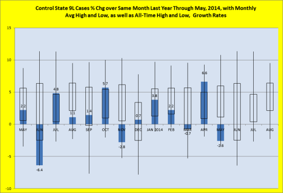 Percentage change over same month last year