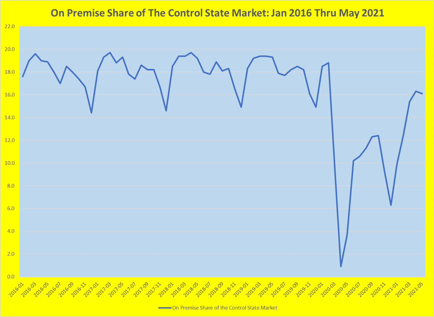 On-Premise share of the Control State Market: Jan 2016 - May 2021