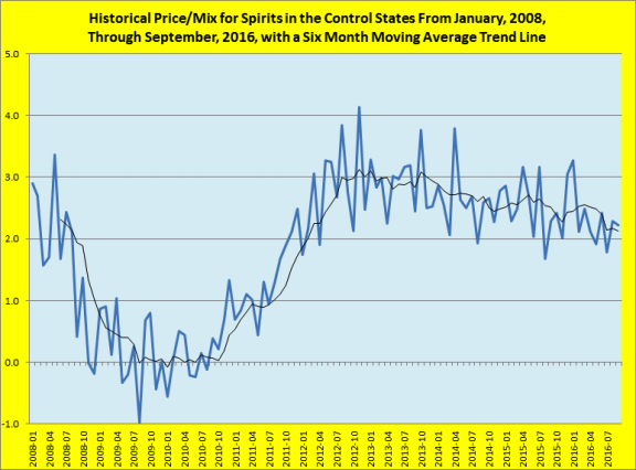 Historical price/mix for spirits