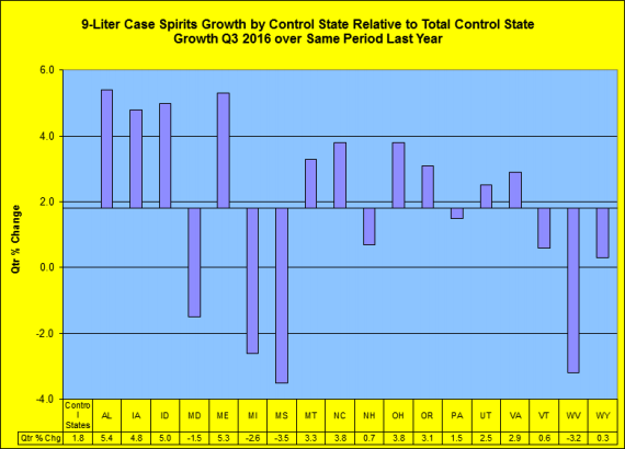 Growth relative to total state growth
