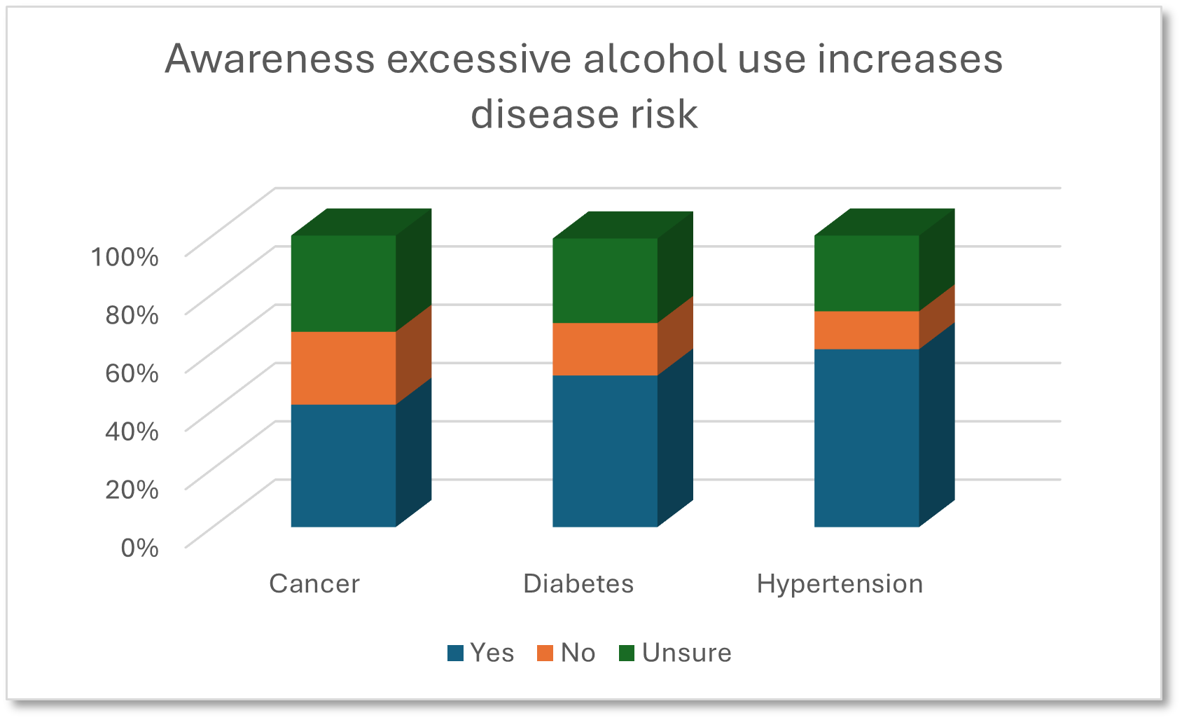 a bar chart titled awareness excessive alcohol use increases disease risk