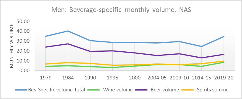A lined chart showing monthly volumes by years about men and beverage-specific monthly volume, NAS