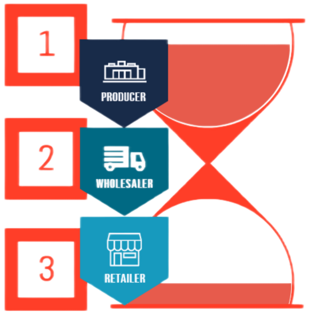 Visual depiction of the three-tier system