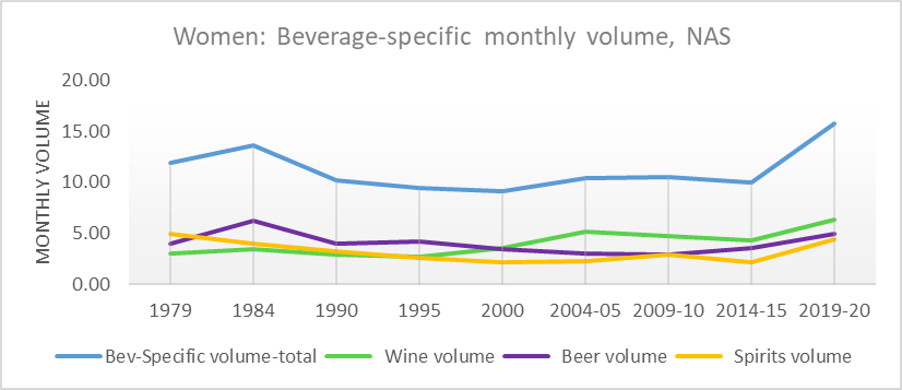 A lined chart showing monthly volumes by years about women and beverage-specific monthly volume, NAS