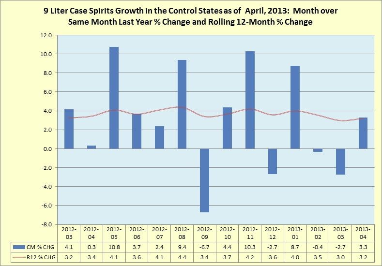 Rolling 12 month percentage change