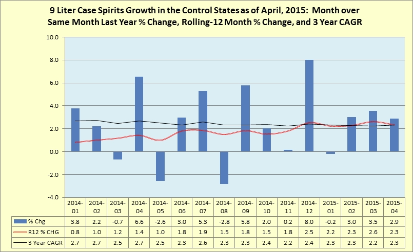 Rolling 12 month percentage change