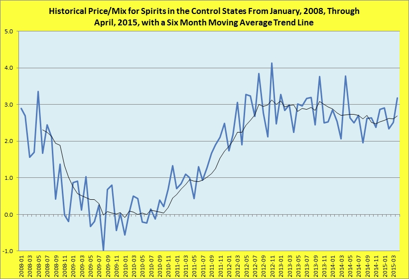 Historical price/mix for spirits