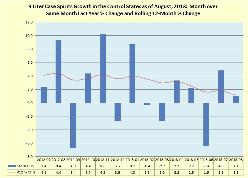 Rolling 12 month percentage change