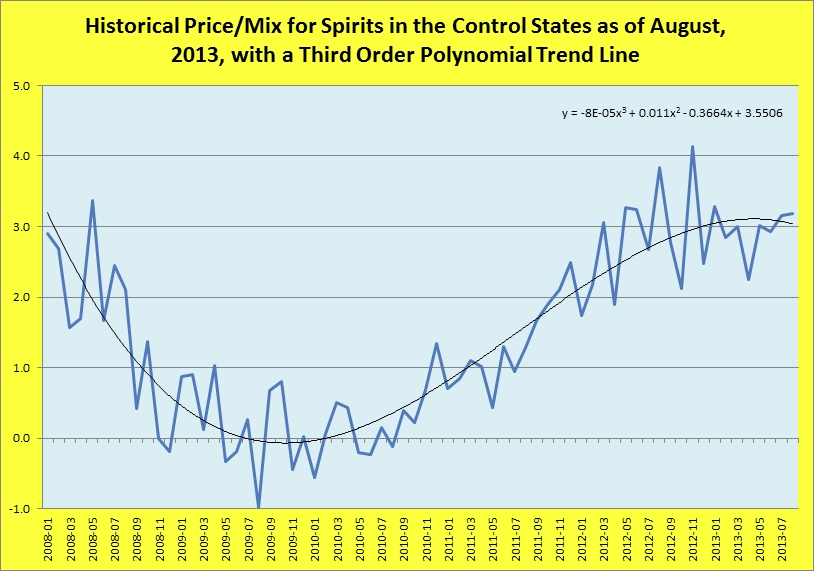 Historical price/mix for spirits