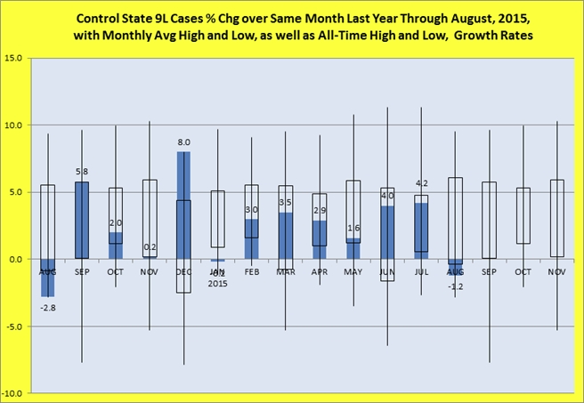 Percentage change over same month last year