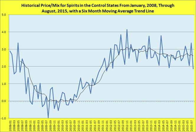 Historical price/mix for spirits