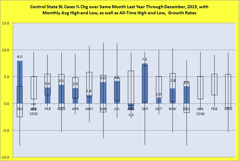 Percentage change over same month last year