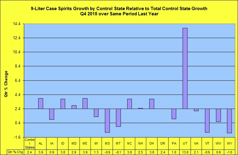 Spirits growth relative to total state growth