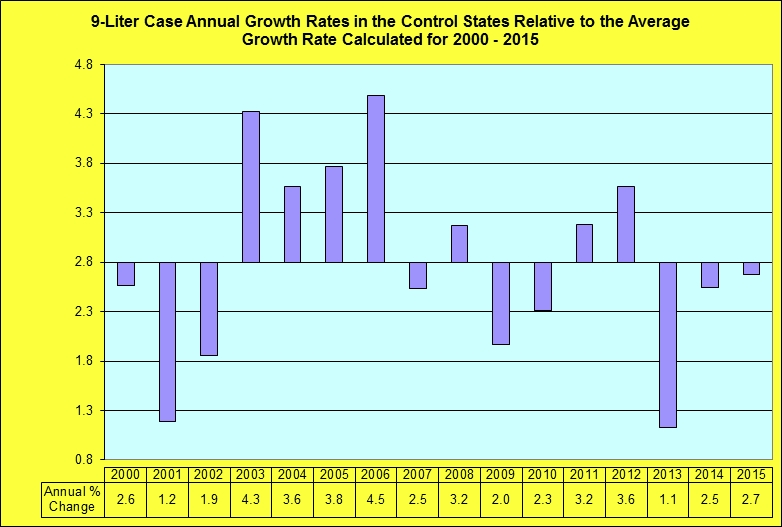 Growth rates relative to the average growth rate