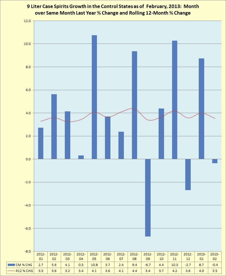 Rolling 12 month percentage change