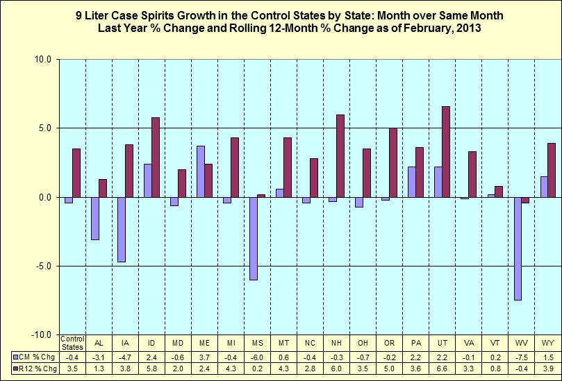 Month over same month last year percentage change