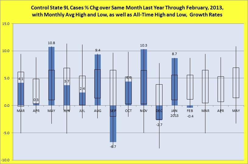 Percentage change over same month last year