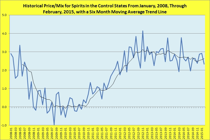 Historical price/mix for spirits