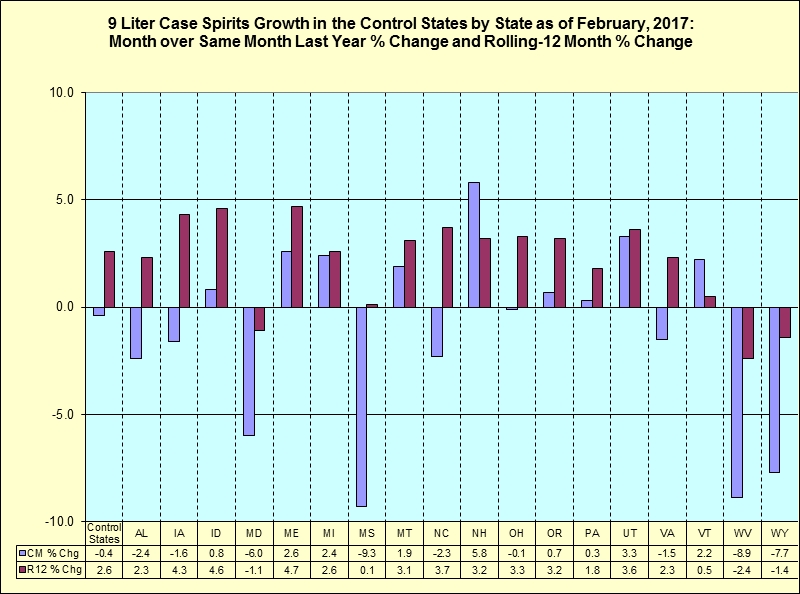 Month over same month last year percentage change