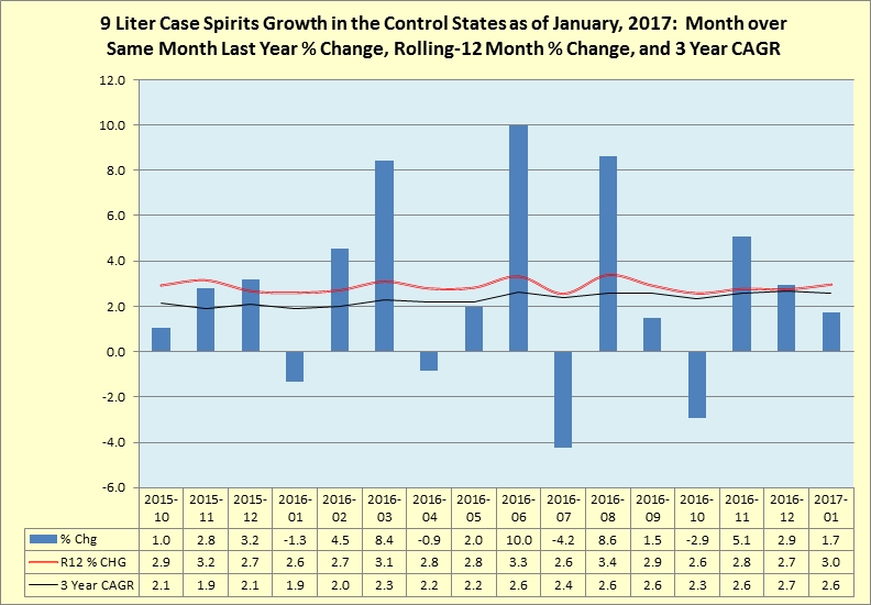 Rolling 12 month percentage change