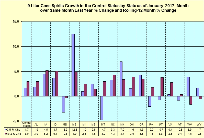 Month over same month last year percentage change