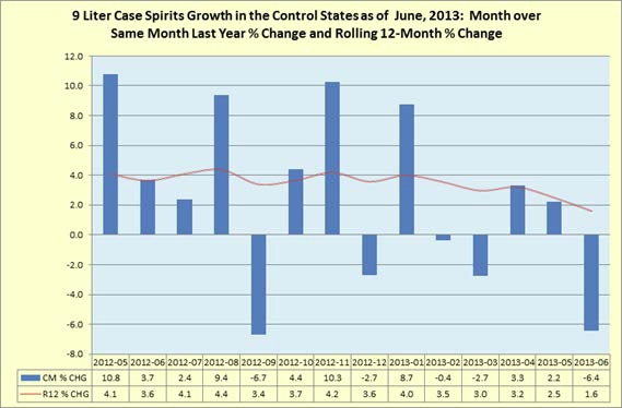 Rolling 12 month percentage change